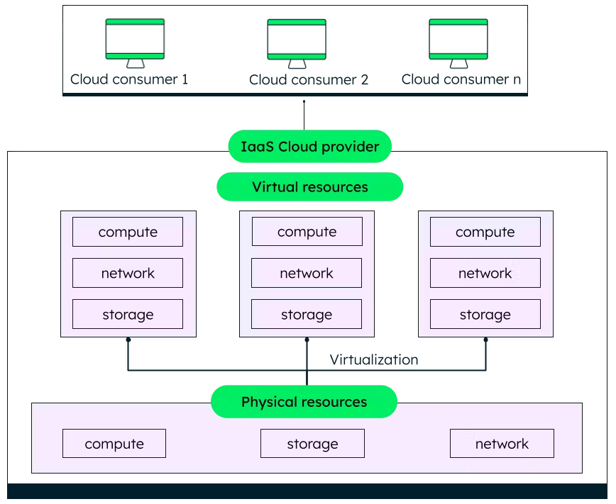 Cloud services companies IaaS architecture