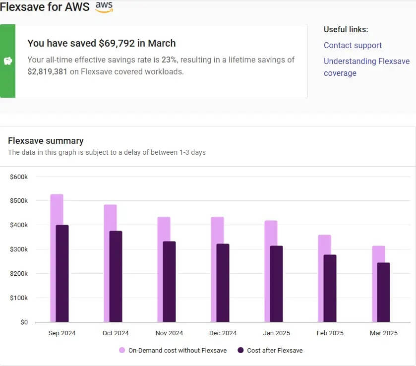 Graph of Flexsave for AWS